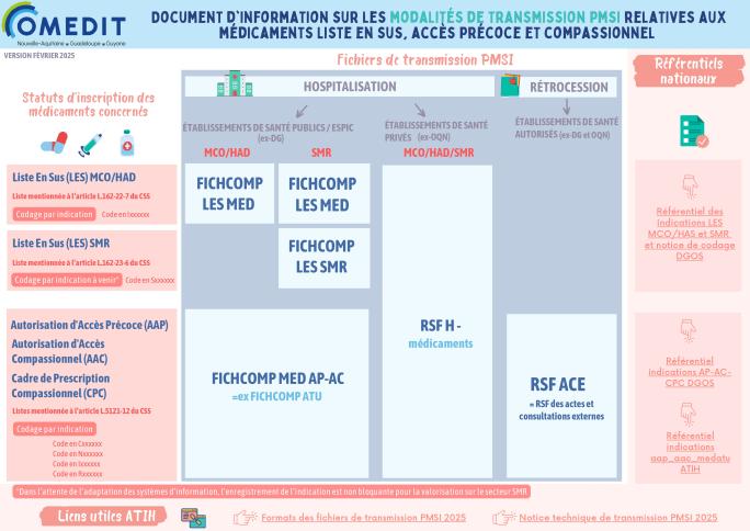 Modalités transmission PMSI
