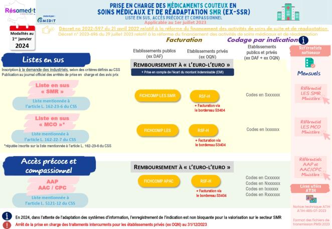 Fiche 2 SMR - RESOMEDIT